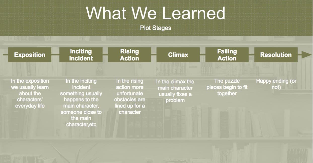 What we learned in Readers in Residence: Plot stages