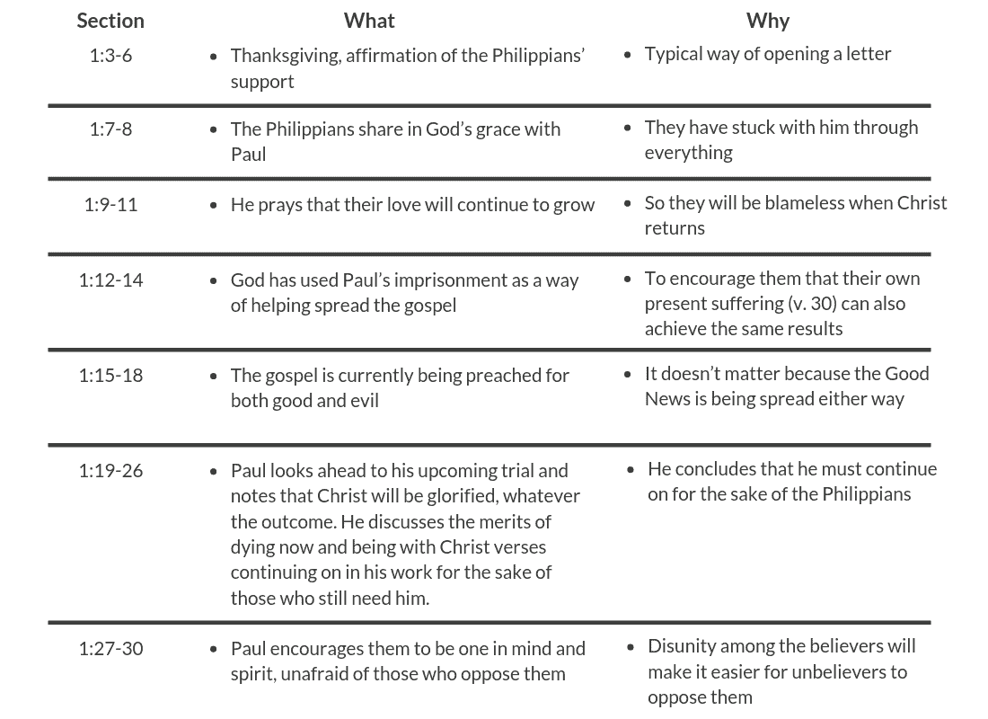 Understanding the literary context of Philippians 1