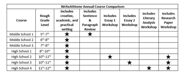 WriteAtHome offers seven levels of middle school and high school online writing courses. This chart shows what each course covers.