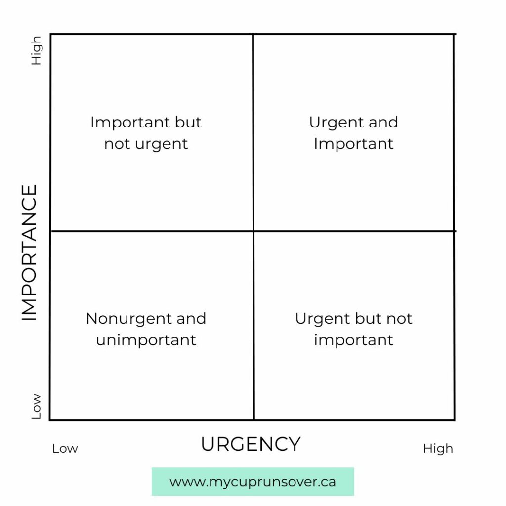 A graphic showing a four-quadrant grid. The four quadrants are: nonurgent and unimportant, urgent and unimportant, important but not urgent, and urgent and important