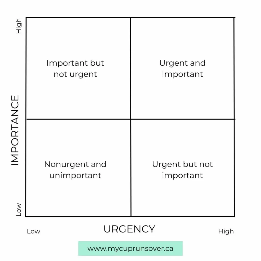 A graphic showing a four-quadrant grid. The four quadrants are: nonurgent and unimportant, urgent and unimportant, important but not urgent, and urgent and important